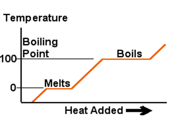 Boiling point