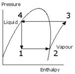 Vapour Compression Cycle