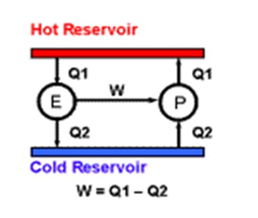 Hot cold reservoir