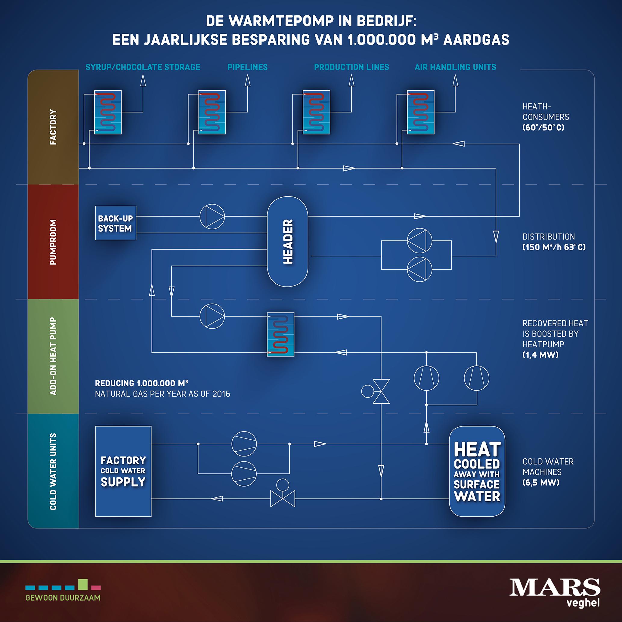 Diagram heating network