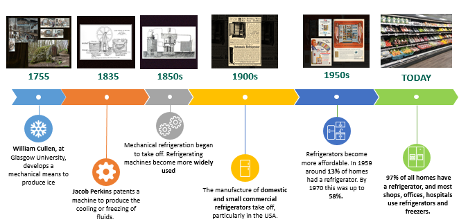 Fridge Timeline